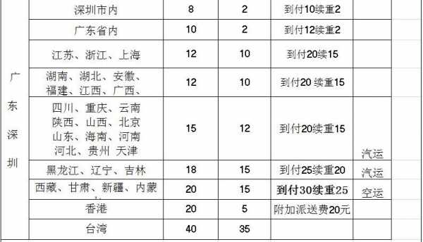 如何办理圆通快递手续费（圆通快递怎么收运费）-图3