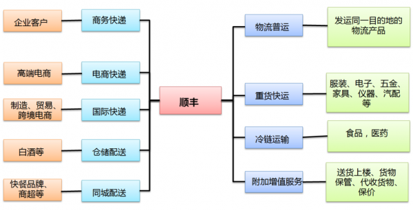 顺丰省内是如何运输（顺丰省内是如何运输快递的）-图2