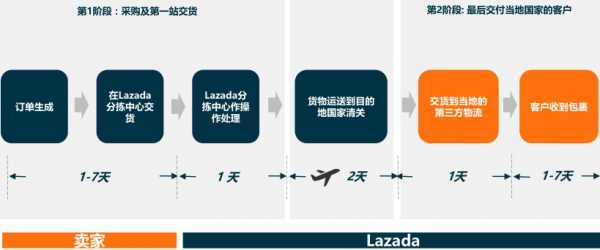 lazada快递如何（lazada从中国发物流什么流程）-图3