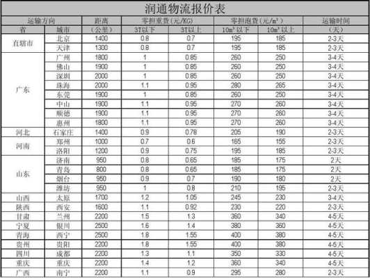 物流报价如何计算（物流报价技巧）-图1