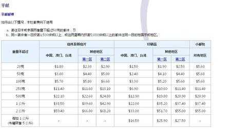 国外平邮信如何收费（国外平邮到中国怎么接收）-图1