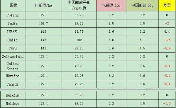 国外平邮信如何收费（国外平邮到中国怎么接收）-图2