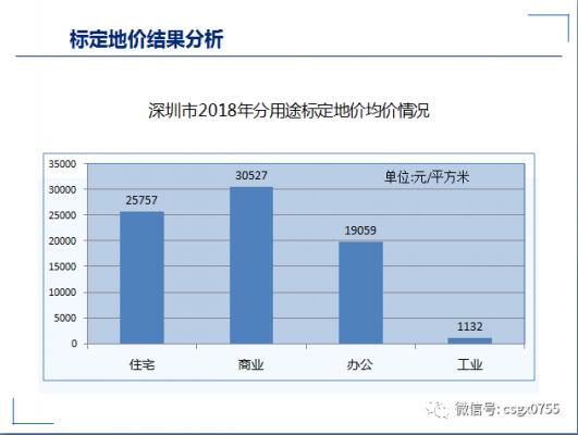 地价如何计算深圳（深圳标定地价测算规则）-图2