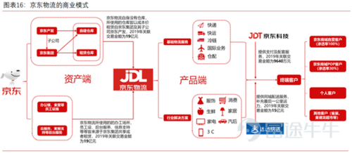 京东该如何做自己的物流（了解京东自建物流模式）-图1