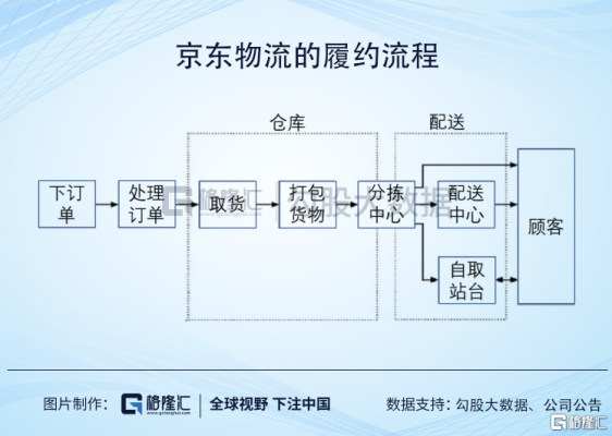 京东该如何做自己的物流（了解京东自建物流模式）-图2