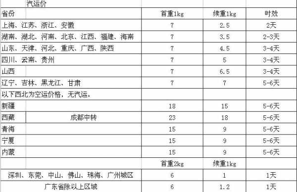 邮政十加三如何计算邮费（邮政省内13公斤多少钱）-图3