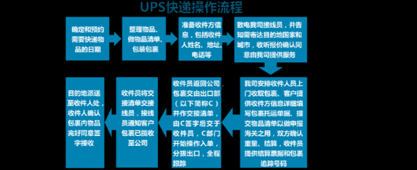 如何用ups寄快递（ups寄件流程）-图1