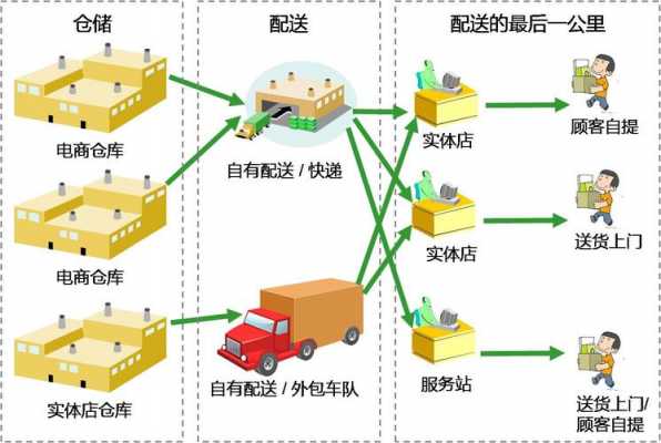 如何走物流（有哪些物流）-图3