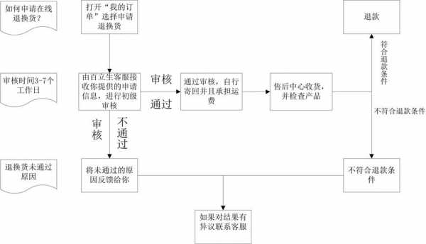 rma退货物流如何走（物流退货流程图）-图3