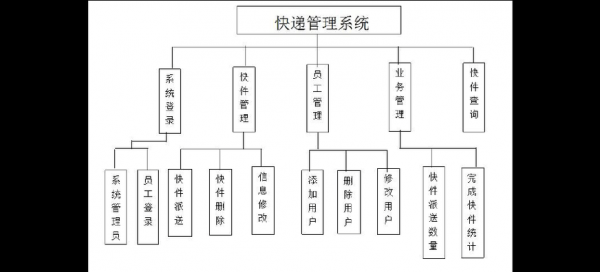 快递邮件如何管理系统（快递管理系统流程图）-图1