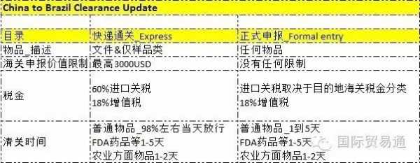 巴西客户如何处理清关（巴西清关规则）-图1