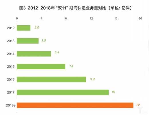 双11寄递业务如何发展（双十一快递行业分析）-图1