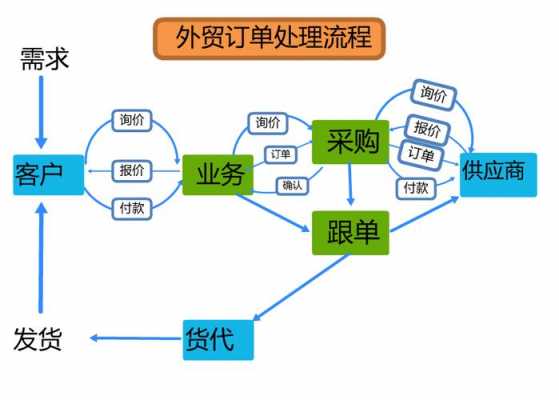 如何接国外订单流程（如何接国外订单流程业务）-图3