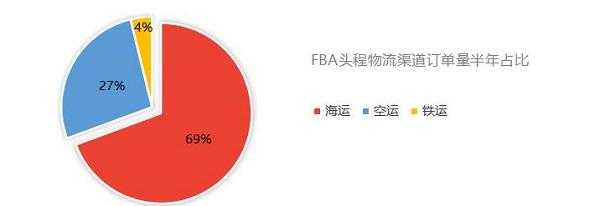 fba如何降低头程物流成本（fba头层物流）-图2