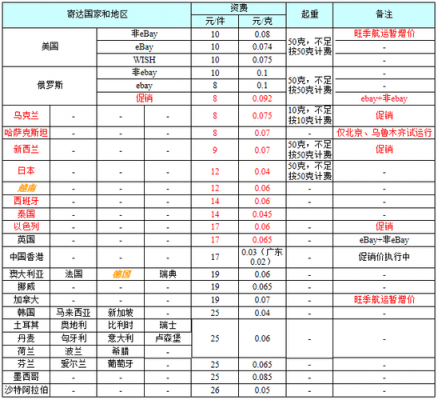 如何计算e邮宝所需资费（e邮宝计费公式）-图3