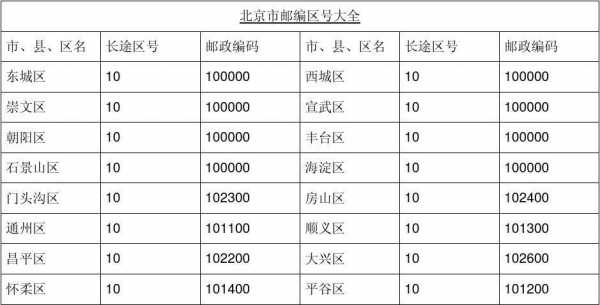 全国邮编如何排序的（全国各地邮编号）-图3