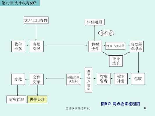 文件类快件如何验视（快件验收的操作程序）-图2