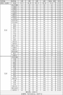 天津同城快递如何收费（天津同城快递如何收费的）-图2