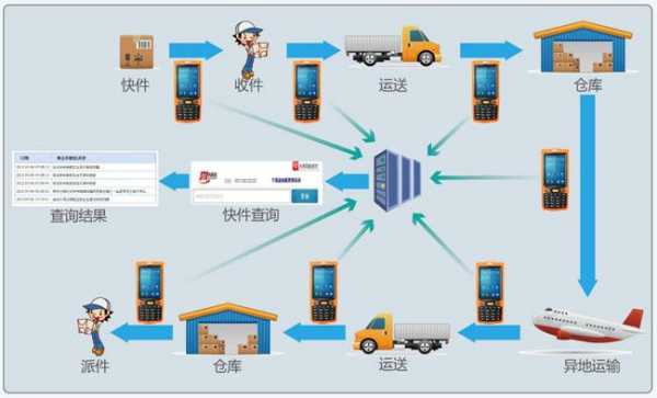 如何管理快运（管理快递人员的方法）-图3