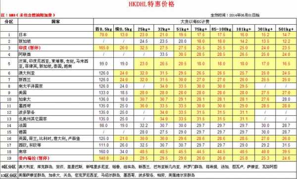 成都快递美国如何收费（dhl成都寄美国费用）-图2