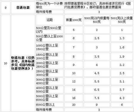 邮寄包裹的邮资如何计算（邮寄怎么计费）-图2