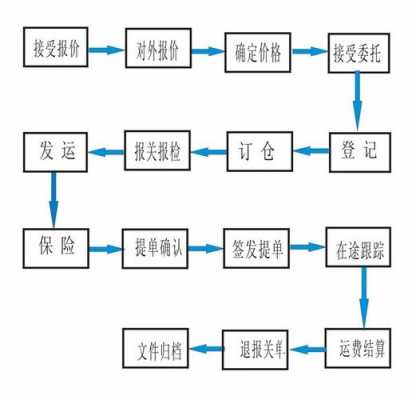 国际货代如何熟悉渠道（国际货代如何熟悉渠道销售）-图3