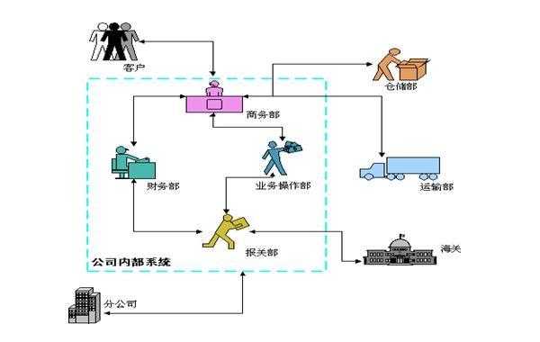 国际货代如何熟悉渠道（国际货代如何熟悉渠道销售）-图2