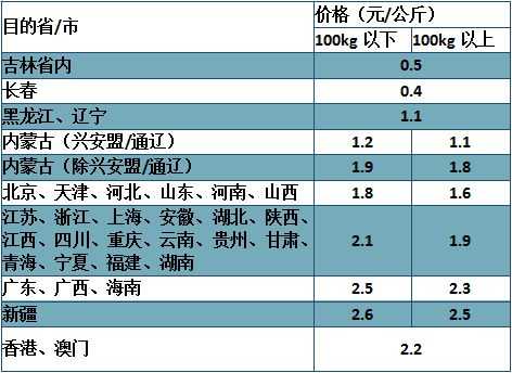 大型物流如何计算费用（大型物流运输怎么收费）-图3