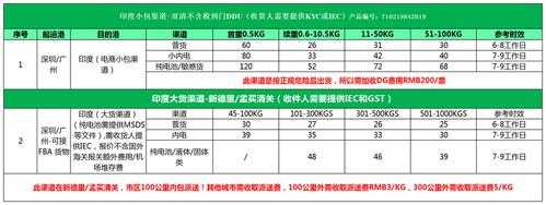 空运印度如何清关（空运到印度收费标准）-图1