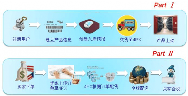 递四方快递速度如何（递四方速递运作流程）-图1