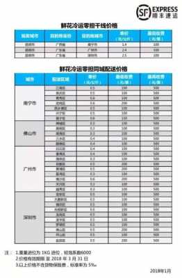 顺丰的冷运如何收费（顺丰快递冷运）-图1