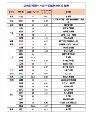 顺丰的冷运如何收费（顺丰快递冷运）-图3