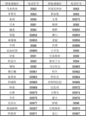 如何查国外号码的区号（如何查国外号码的区号和电话）-图2