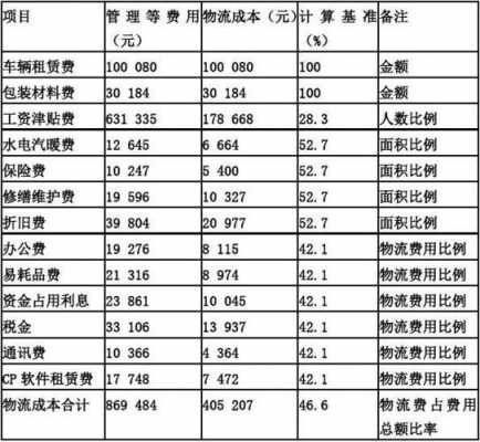 物流销售如何计算（做物流销售的提成多少）-图1