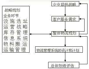 如何进行物流战略的制定（如何进行物流战略的制定和实施）-图3