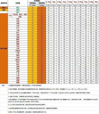 顺丰如何查看快递费用（顺丰如何查看快递费用明细表）-图3