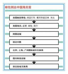 国际快递入关如何缴税（国际快递入关如何缴税呢）-图2