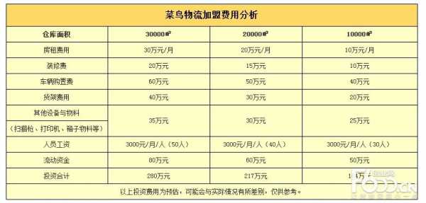 快递如何加盟费（快递怎么加盟代理点多少费用）-图2