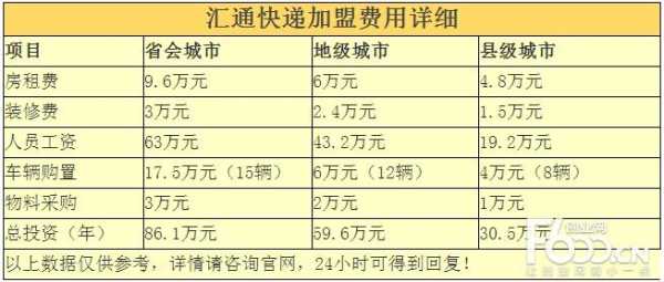 快递如何加盟费（快递怎么加盟代理点多少费用）-图3