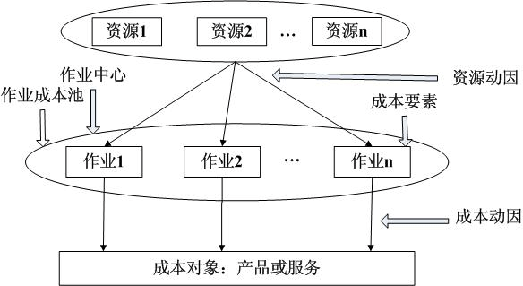 ABX是如何利用其他物流（如何采用abc成本法进行物流成本核算）-图3