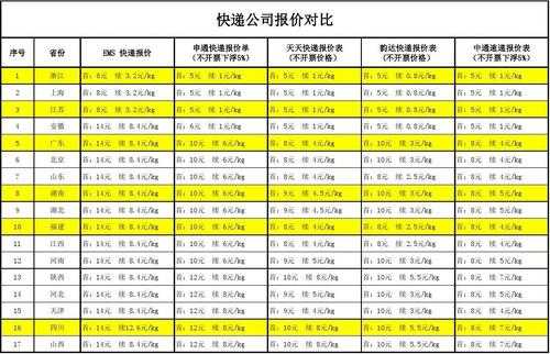 发快递如何对比运费（快递运费价格怎么谈）-图1