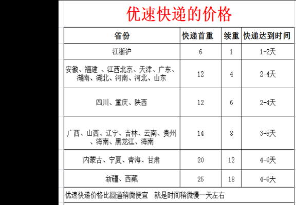 发快递如何对比运费（快递运费价格怎么谈）-图2