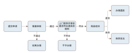 快递手续如何办理流程（快递该怎么办）-图3