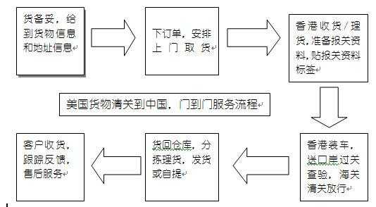 国际快递如何快速清关（国际快递清关流程图）-图3