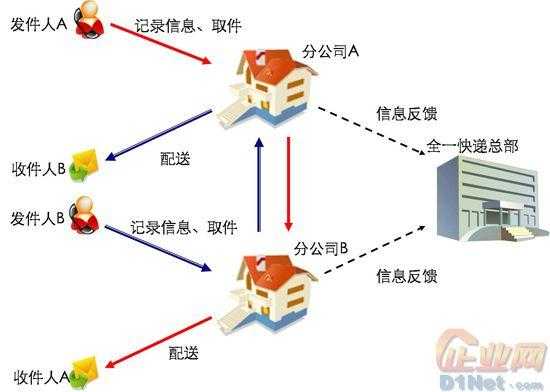 业务如何收快递（快递公司如何接收快件）-图3