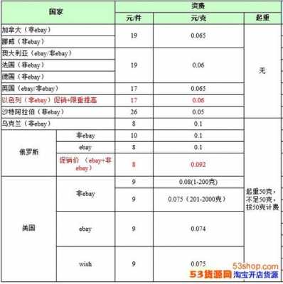 如何使用e邮宝寄国际快递（e邮宝国际快递2021价格表）-图3