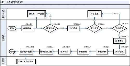 顺丰快递如何自提（顺丰快递自提流程）-图1