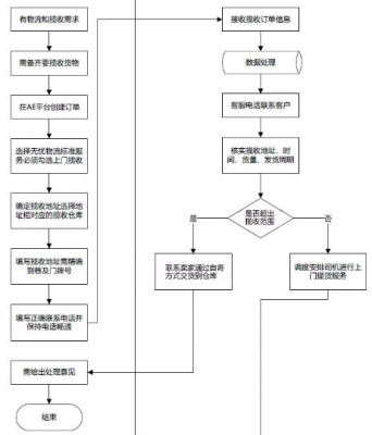 揽收人员如何做好验视（揽收流程步骤）-图2