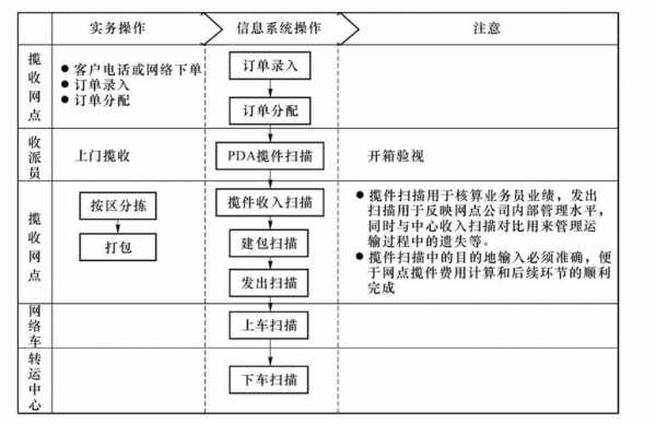 揽收人员如何做好验视（揽收流程步骤）-图1