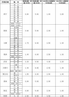 邮政包裹资费如何计算（邮政包裹资费计算器）-图3